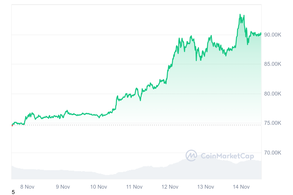 Diễn biến giá BTC trong 1 tuần gần đây.