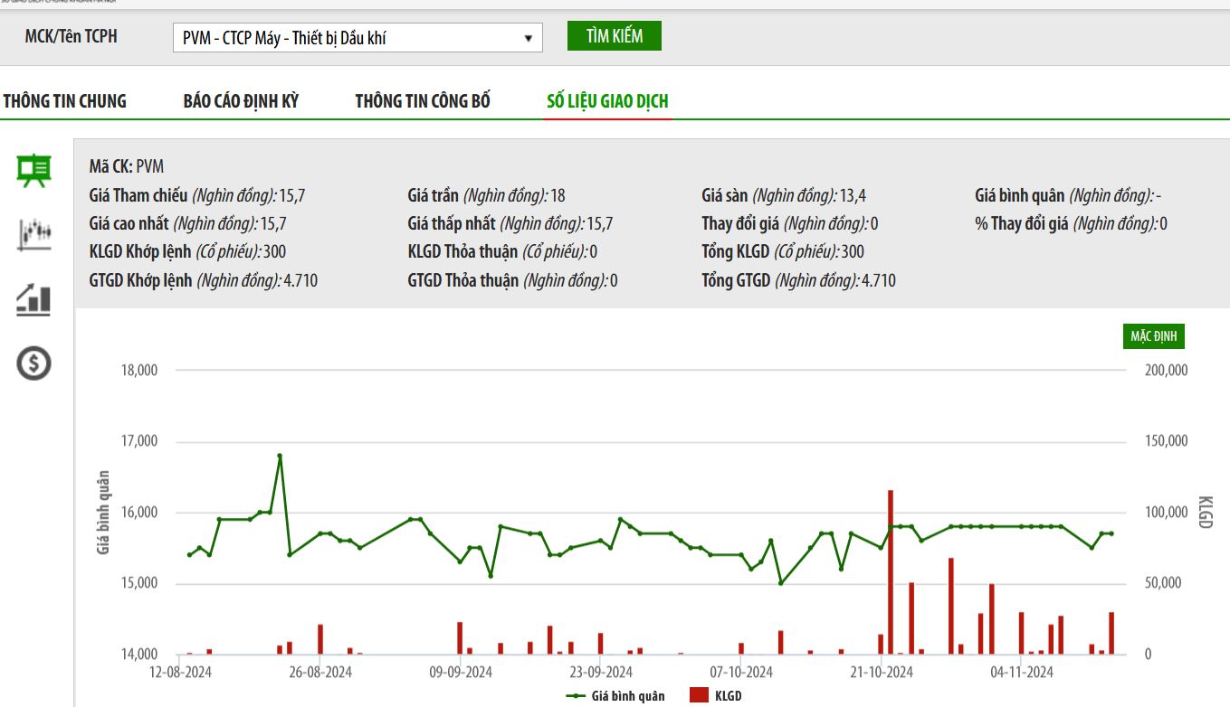 Sơ đồ giá cổ phiếu PVM trên HNX.