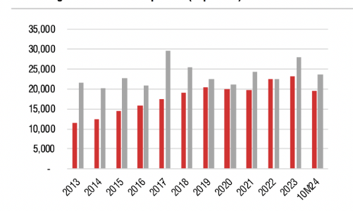 Vốn FDI vẫn sẽ vào mạnh, cổ phiếu bất động sản khu công nghiệp hưởng lợi