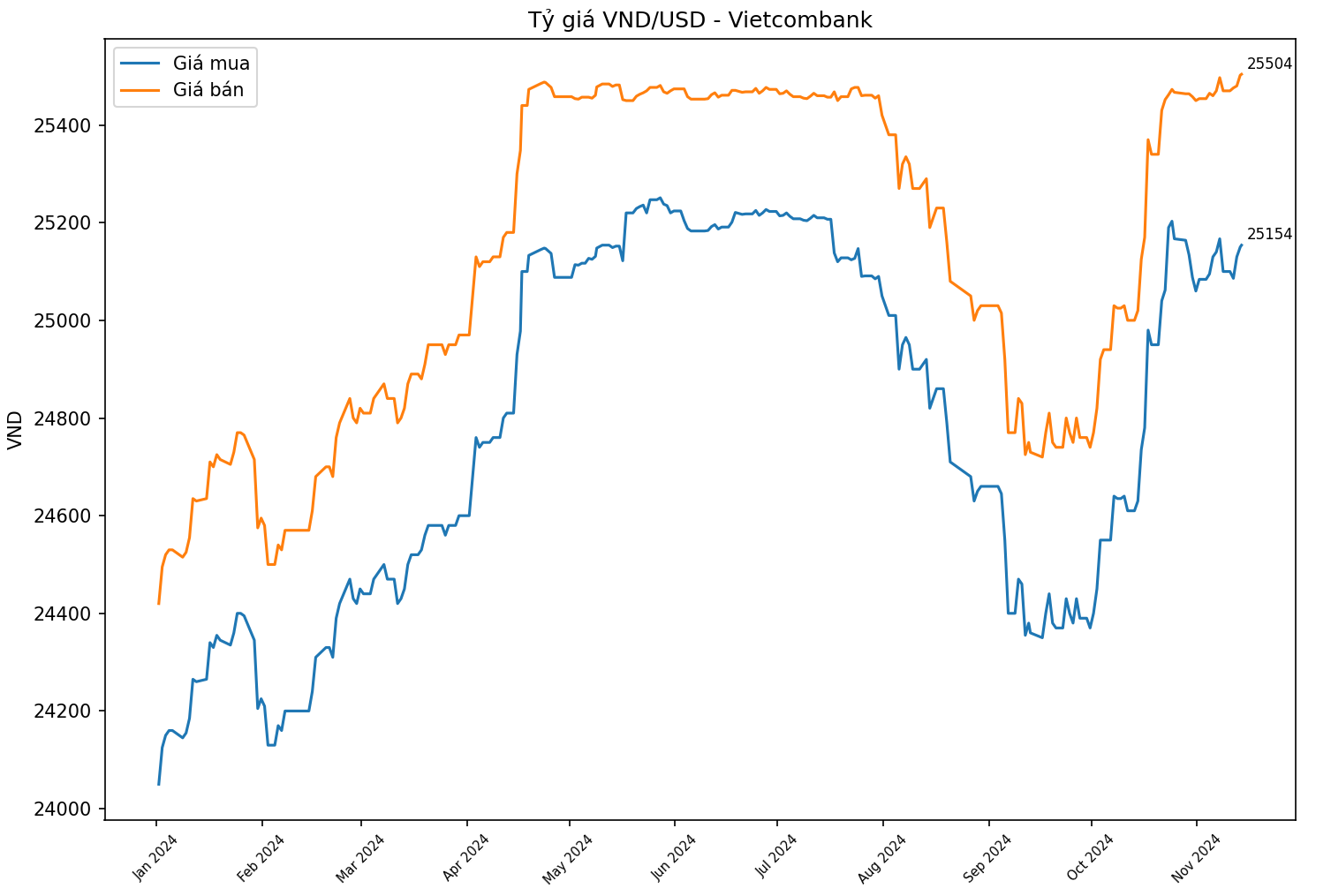 Diễn biến tỷ giá USD/VND của Vietcombank đến ngày 14/11/2024.