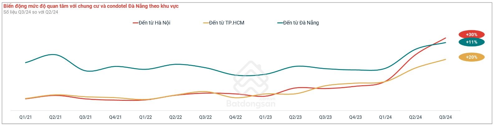 Trong quý 3/2024, lượt người Hà Nội tìm kiếm địa ốc Đà Nẵng tăng 30% so với quý trước.