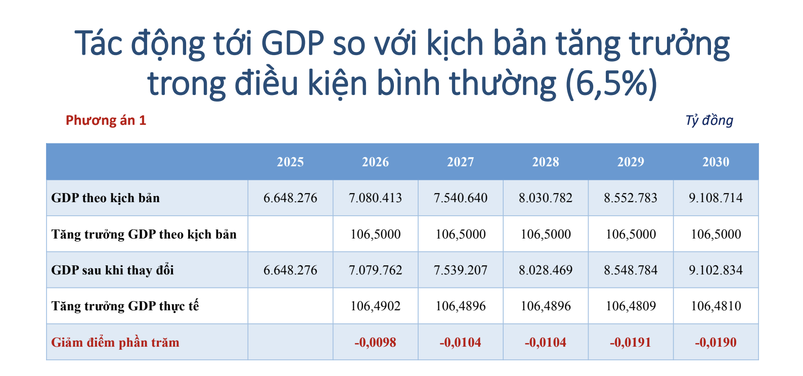 Theo phương &aacute;n 1 m&agrave; Bộ T&agrave;i ch&iacute;nh đề xuất, GDP giai đoạn 2026-2030 sẽ giảm khoảng 14.276 tỷ đồng (Nguồn: Nh&oacute;m nghi&ecirc;n cứu của Ciem v&agrave; Tổng cục Thống k&ecirc;)