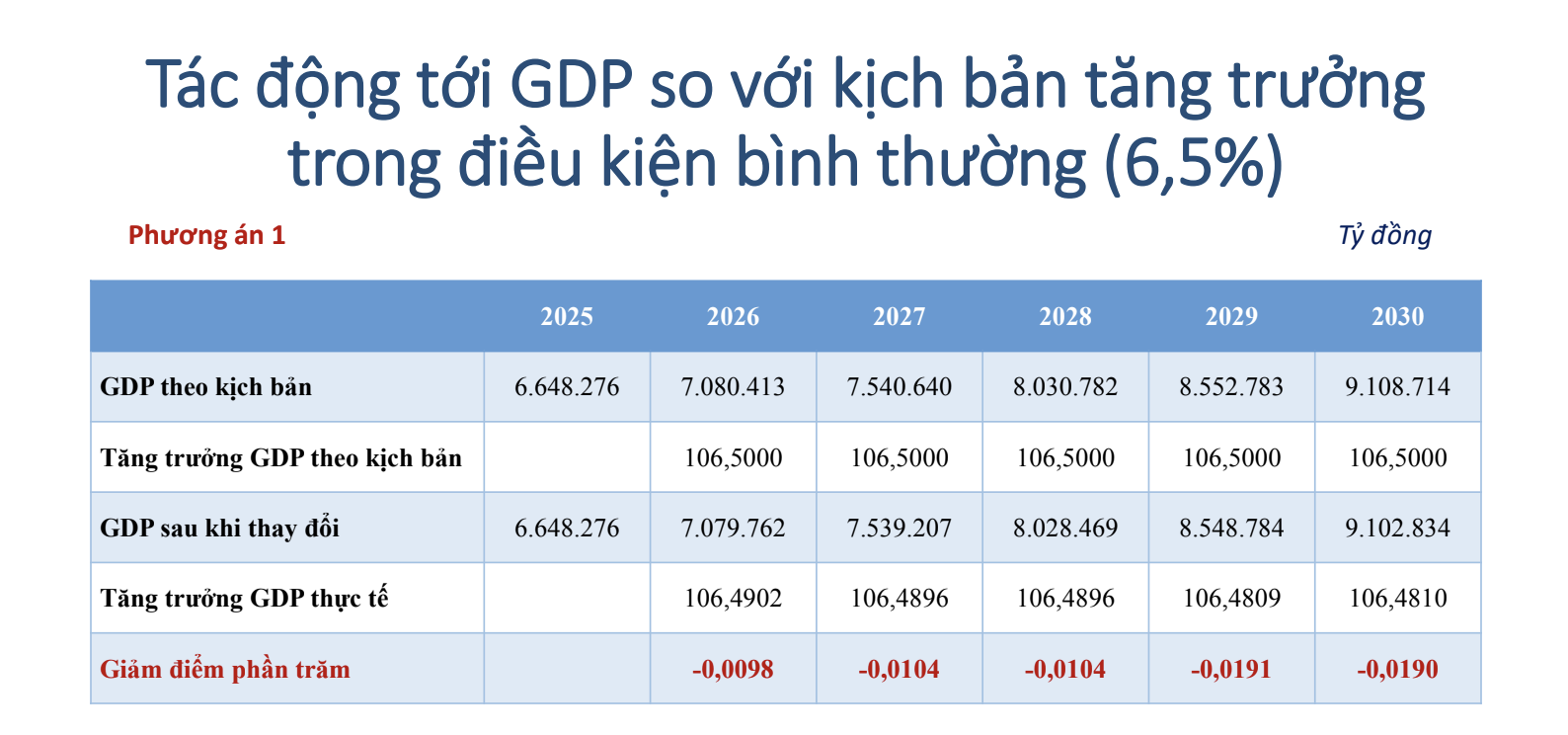 Theo phương án 1 mà Bộ Tài chính đề xuất, GDP giai đoạn 2026-2030 sẽ giảm khoảng 14.276 tỷ đồng (Nguồn: Nhóm nghiên cứu của Ciem và Tổng cục Thống kê)