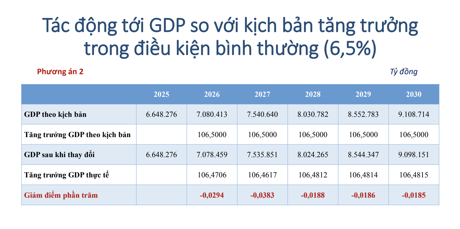 Theo phương án 2 mà Bộ Tài chính đề xuất, GDP giai đoạn 2026-2030 sẽ giảm khoảng 32.259 tỷ đồng (Nguồn: Nhóm nghiên cứu của Ciem và Tổng cục Thống kê)