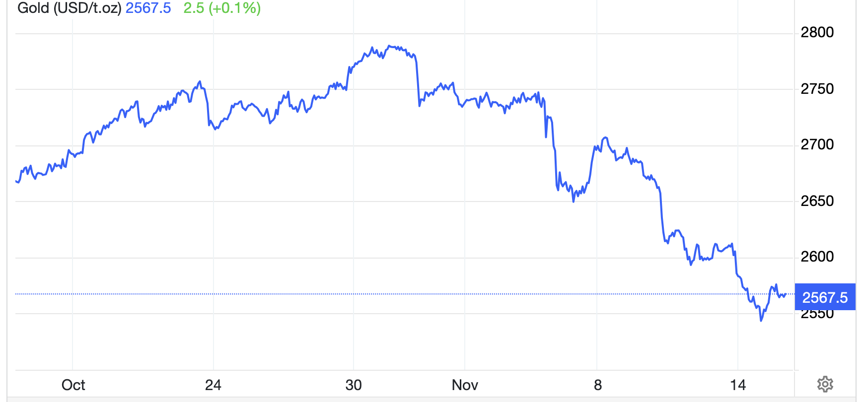 Diễn biến gi&aacute; v&agrave;ng thế giới trong 1 th&aacute;ng qua. Đơn vị: USD/oz - Nguồn: Trading Economics.