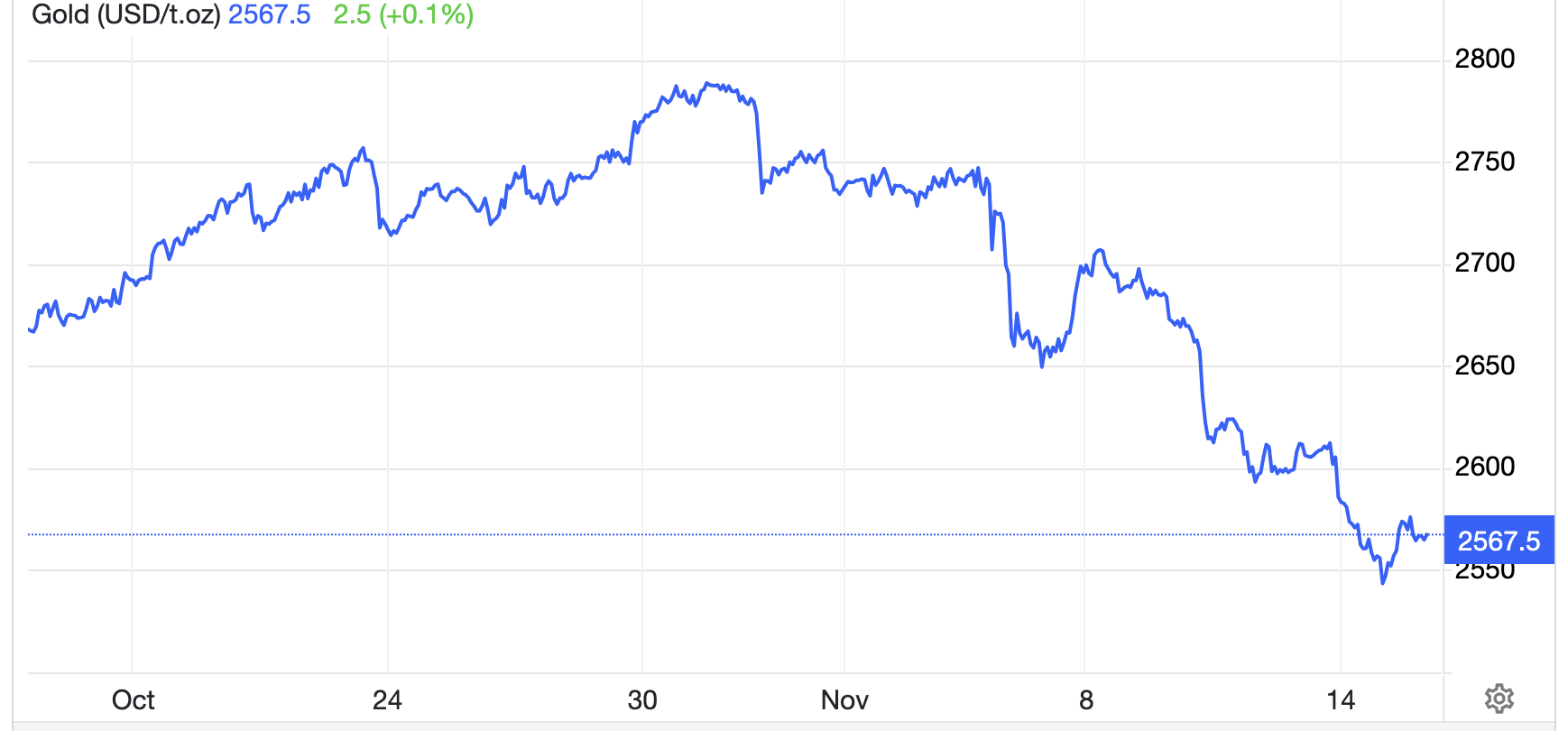 Diễn biến giá vàng thế giới trong 1 tháng qua. Đơn vị: USD/oz - Nguồn: Trading Economics.