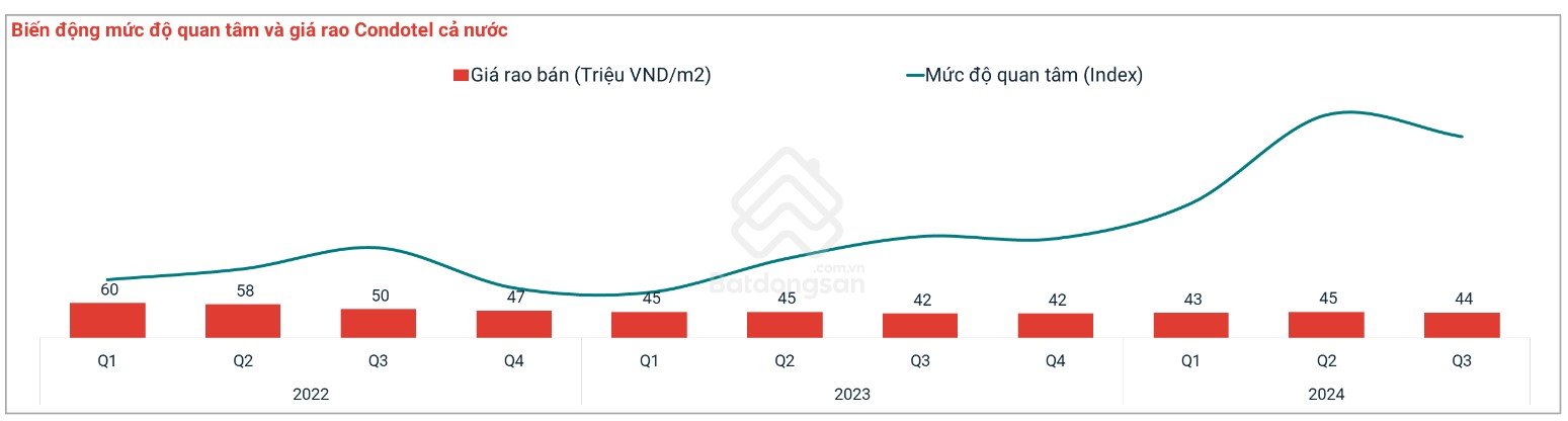 Mức độ quan tâm condotel tăng mạnh giữa năm 2024.