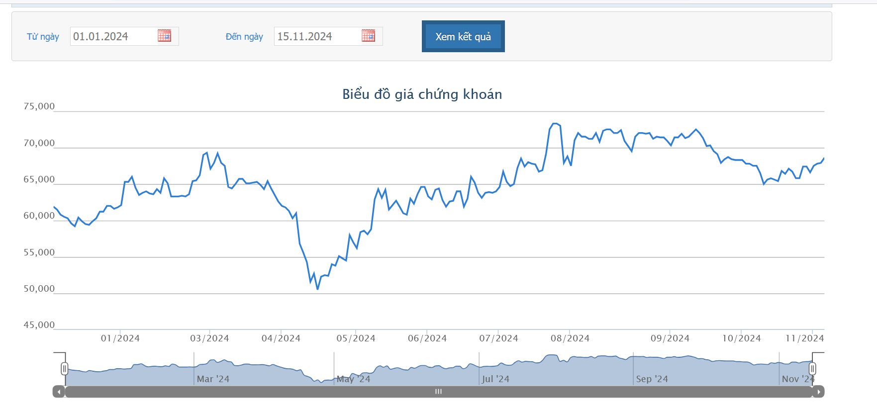 Sơ đồ giá cổ phiếu BCM trên HOSE.