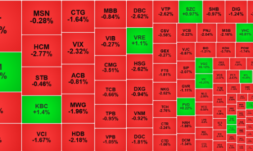 Bán tháo dữ dội, VN-Index chao đảo quanh 1220 điểm