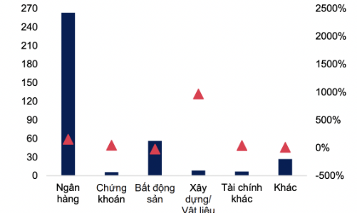 Nhóm Xây dựng bất ngờ đẩy mạnh phát hành trái phiếu, tăng gần 1000% trong 10 tháng năm 2024
