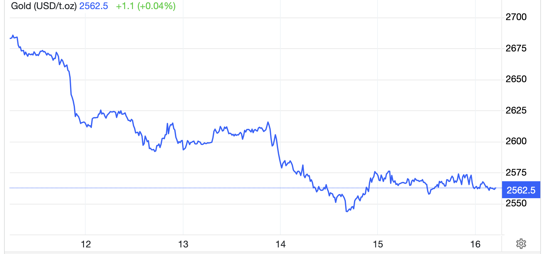 Diễn biến gi&aacute; v&agrave;ng thế giới tuần n&agrave;y. Đơn vị: USD/oz - Nguồn: Trading Economics.