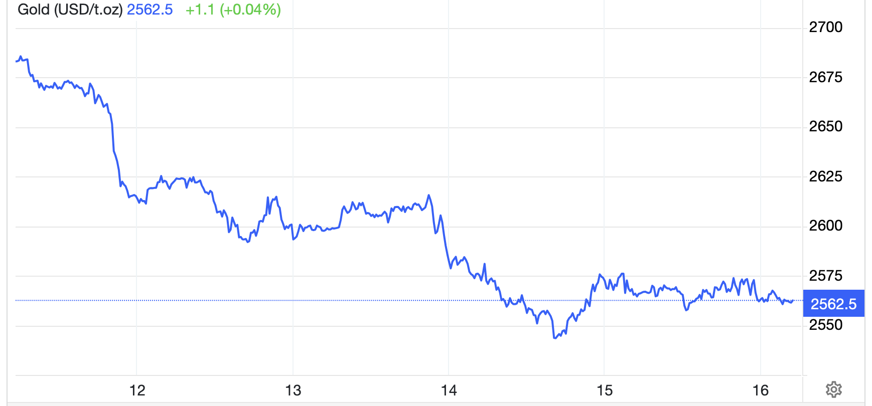 Diễn biến giá vàng thế giới tuần này. Đơn vị: USD/oz - Nguồn: Trading Economics.