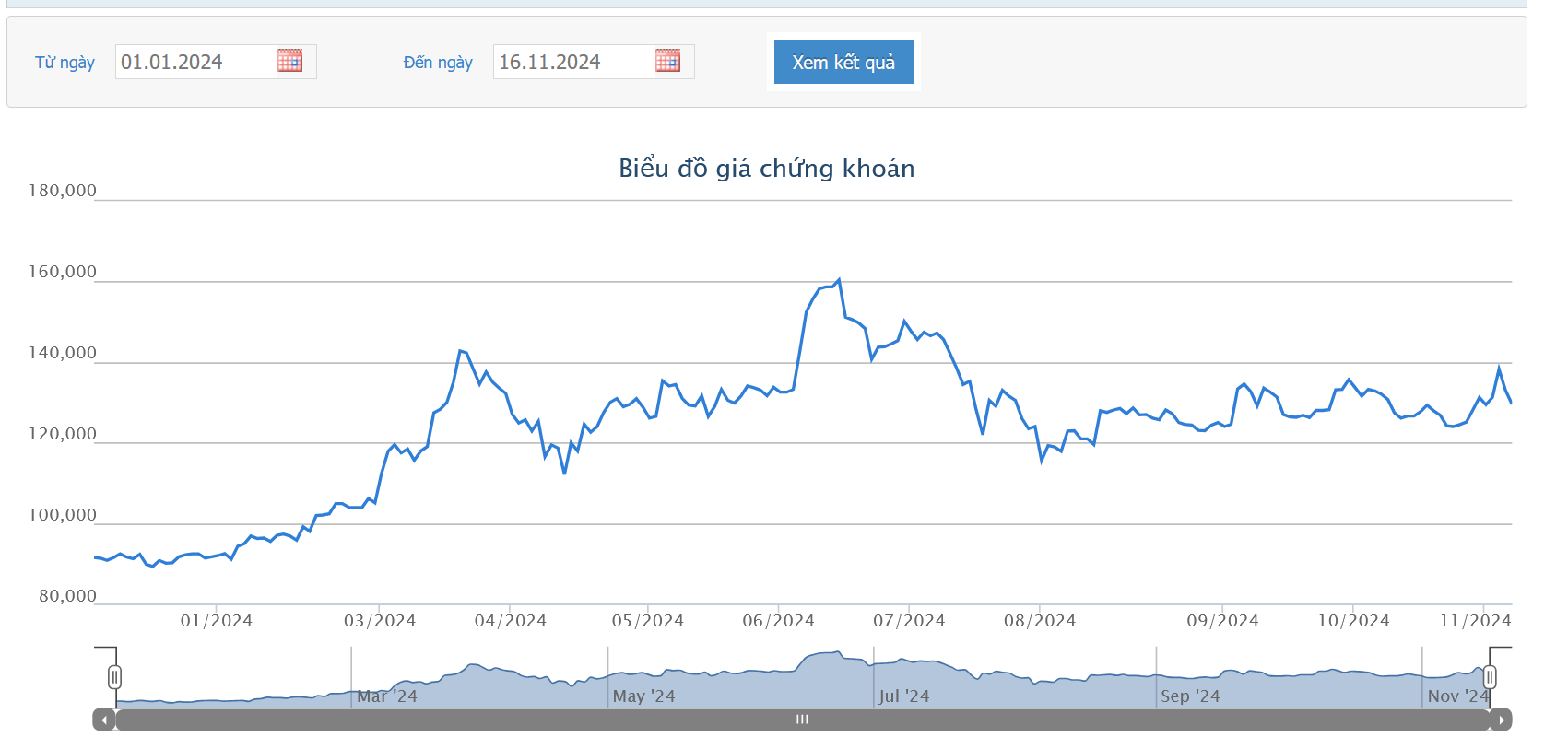 Sơ đồ giá cổ phiếu CTR trên HOSE.