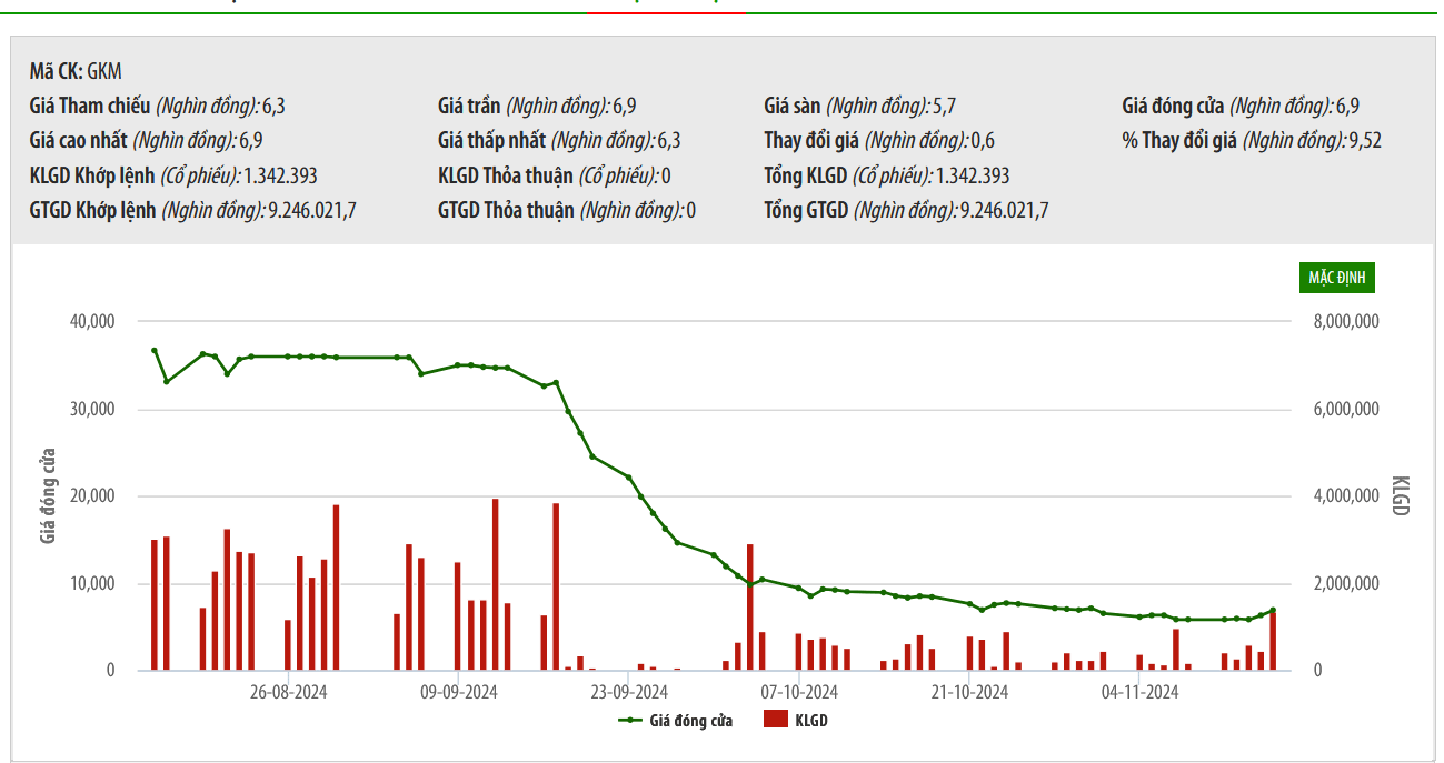Sơ đồ giá cổ phiếu GKM trên HNX.