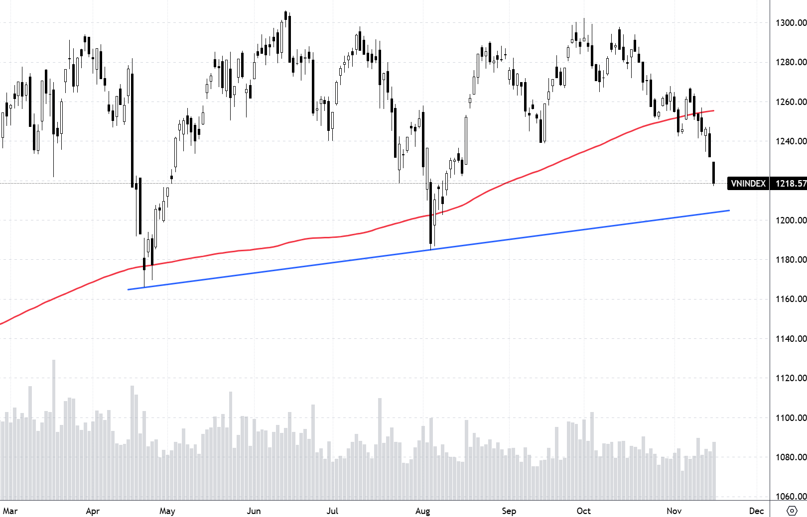 Xu thế dòng tiền: Thị trường đã đến giai đoạn “wash-out”?