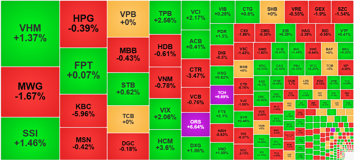 Sắc xanh đ&atilde; d&agrave;y hơn ở nh&oacute;m cổ phiếu thanh khoản cao nhất thị trường h&ocirc;m nay.