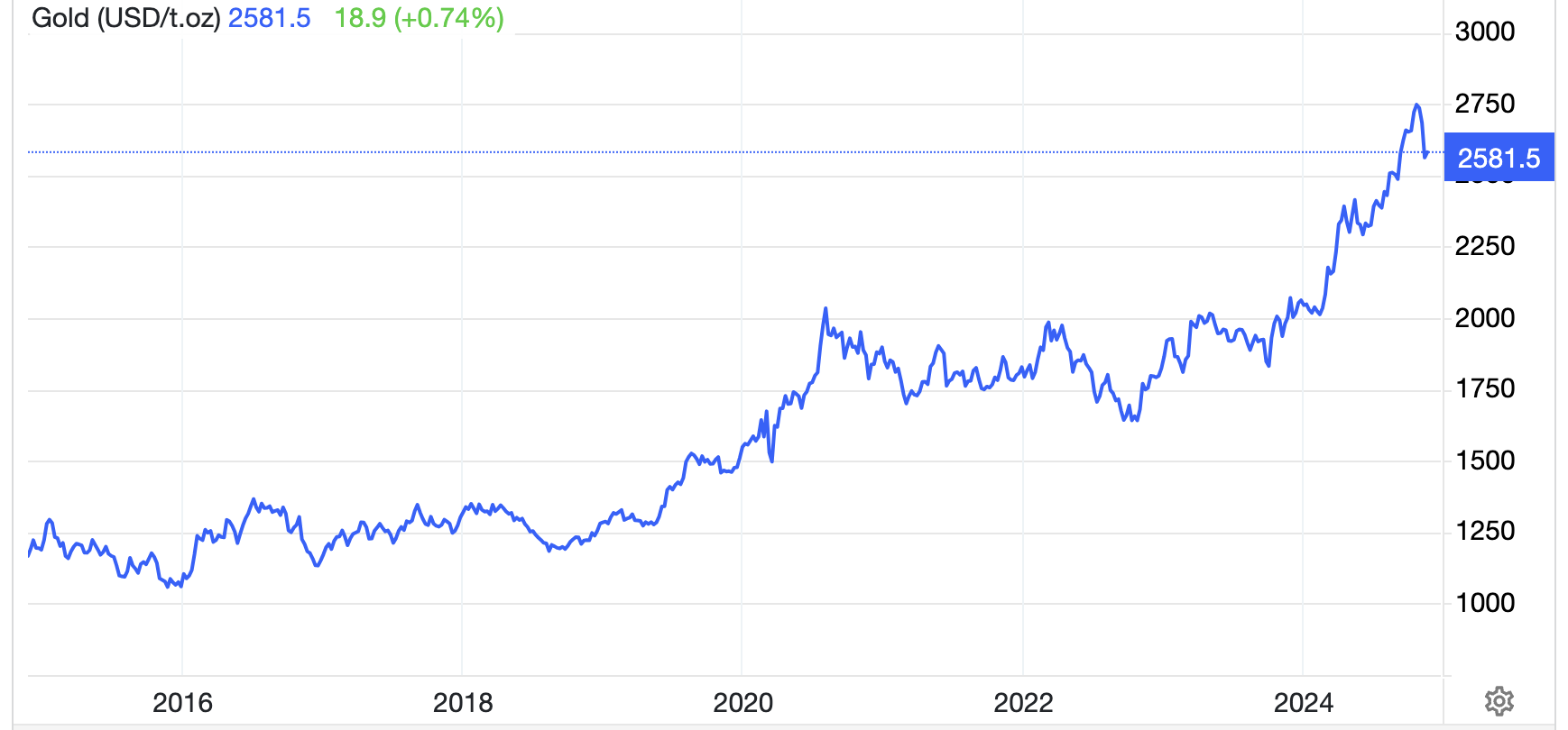 Diễn biến gi&aacute; v&agrave;ng thế giới 10 năm qua. Đơn vị: USD/oz - Nguồn: Trading Economics.