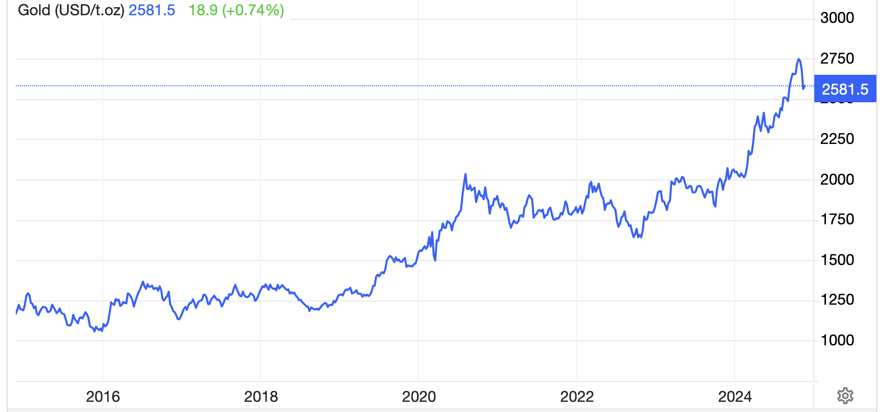 Diễn biến giá vàng thế giới 10 năm qua. Đơn vị: USD/oz - Nguồn: Trading Economics.