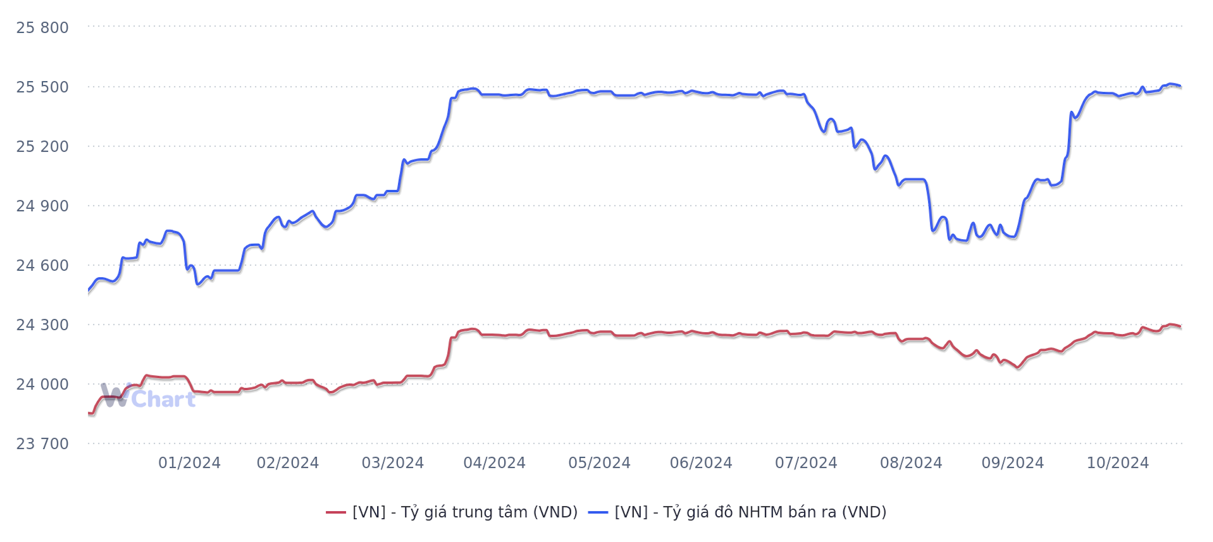 Diễn biến tỷ gi&aacute; từ đầu năm đến 18/11/2024 (Nguồn: SBV, WiGroup)