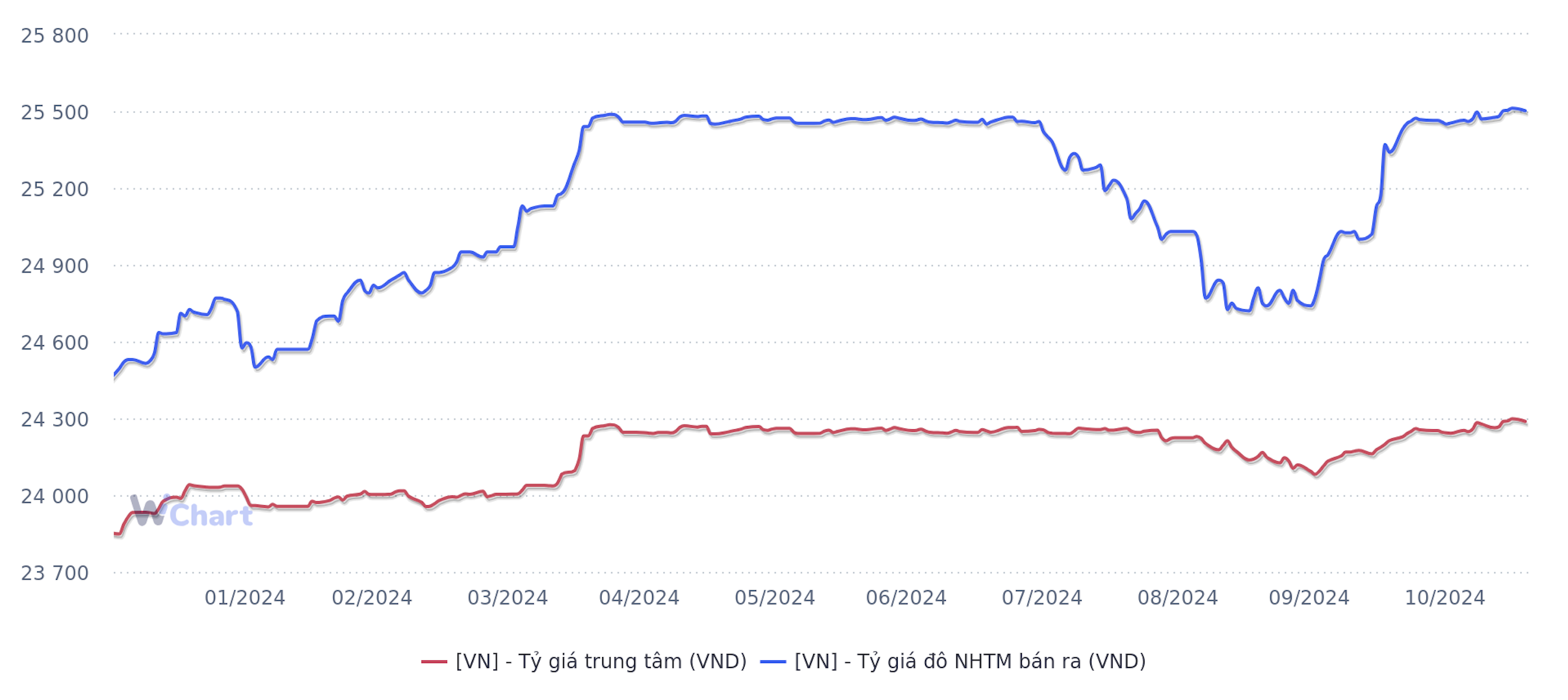 Diễn biến tỷ giá từ đầu năm đến 18/11/2024 (Nguồn: SBV, WiGroup)