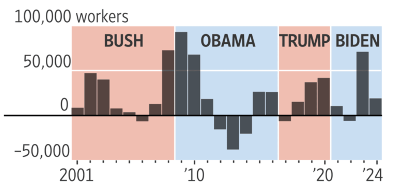 Tăng, giảm số c&ocirc;ng chức d&acirc;n sự li&ecirc;n bang Mỹ h&agrave;ng năm qua c&aacute;c đời tổng thống gần đ&acirc;y - Nguồn: WSJ.