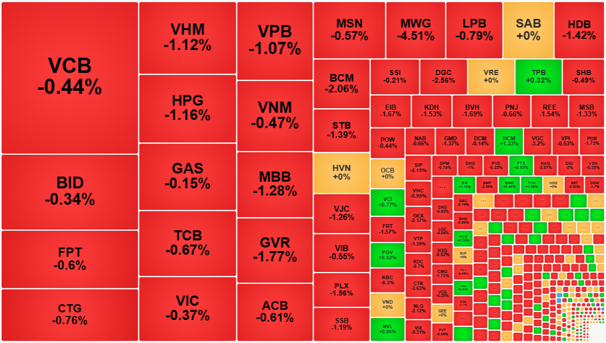 Vẫn còn may mắn cho thị trường khi một số trụ lớn nhất vẫn chưa giảm quá nhiều.