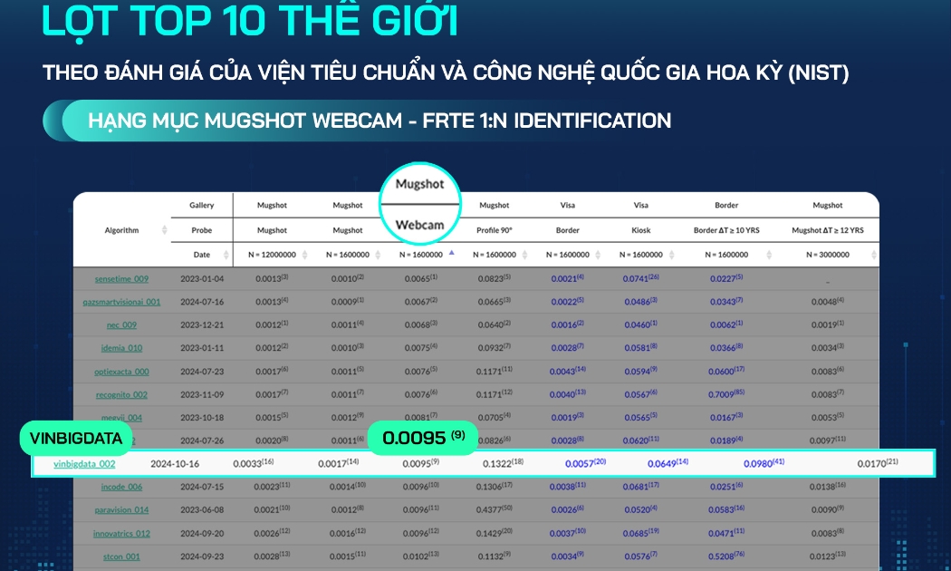 Lần đầu tiên Việt Nam góp mặt trong Top 10 thế giới ở hạng mục Mugshot Webcam trên bảng xếp hạng nhận diện khuôn mặt của NIST.