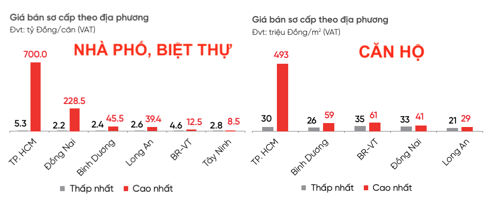 Gi&aacute; b&aacute;n căn hộ, biệt thự, nh&agrave; phố tại TP.HCM v&agrave; c&aacute;c tỉnh l&acirc;n cận trong th&aacute;ng 10/2024. Nguồn: DKRA Consulting.