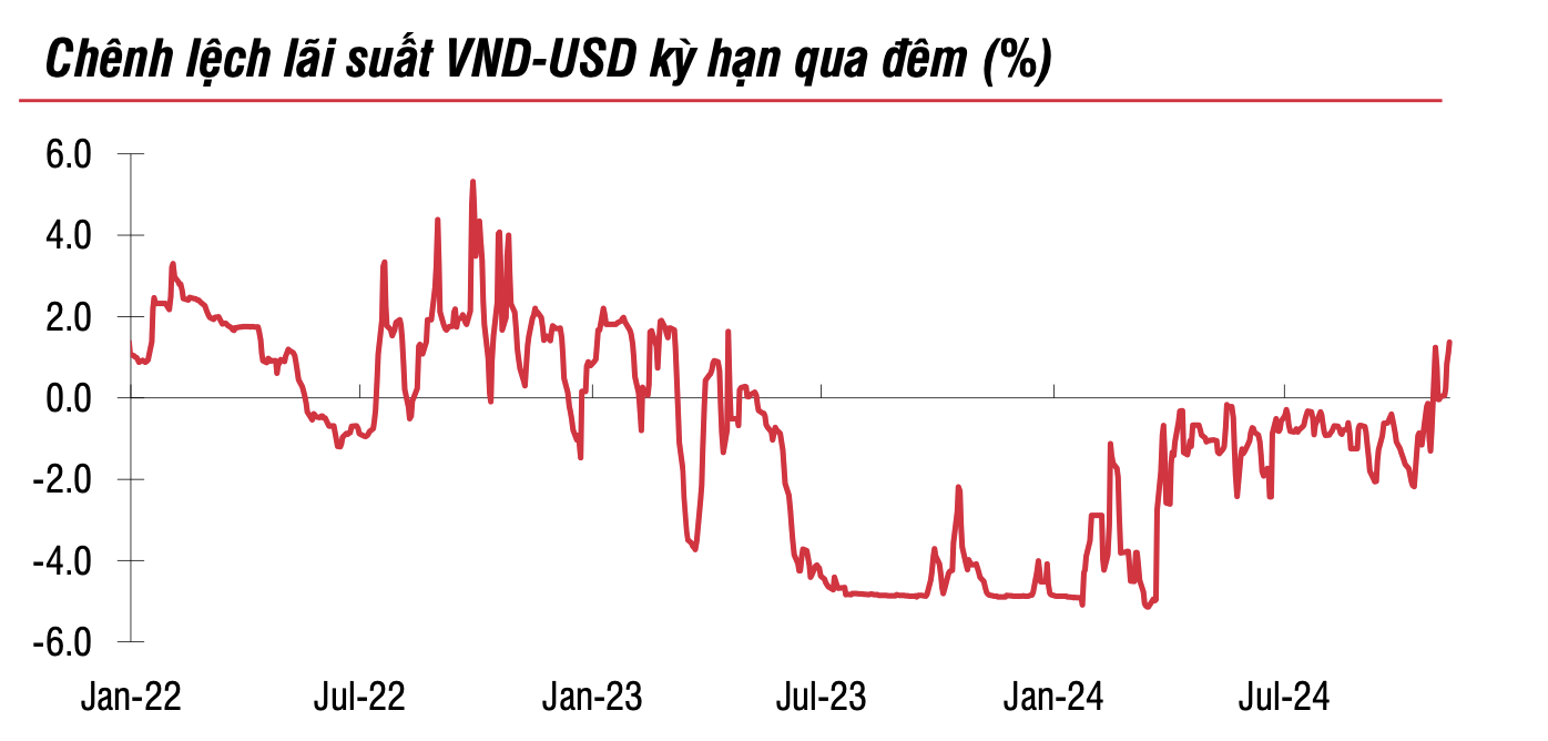 Nguồn: Bloomberg, SBV, SSI tổng hợp.