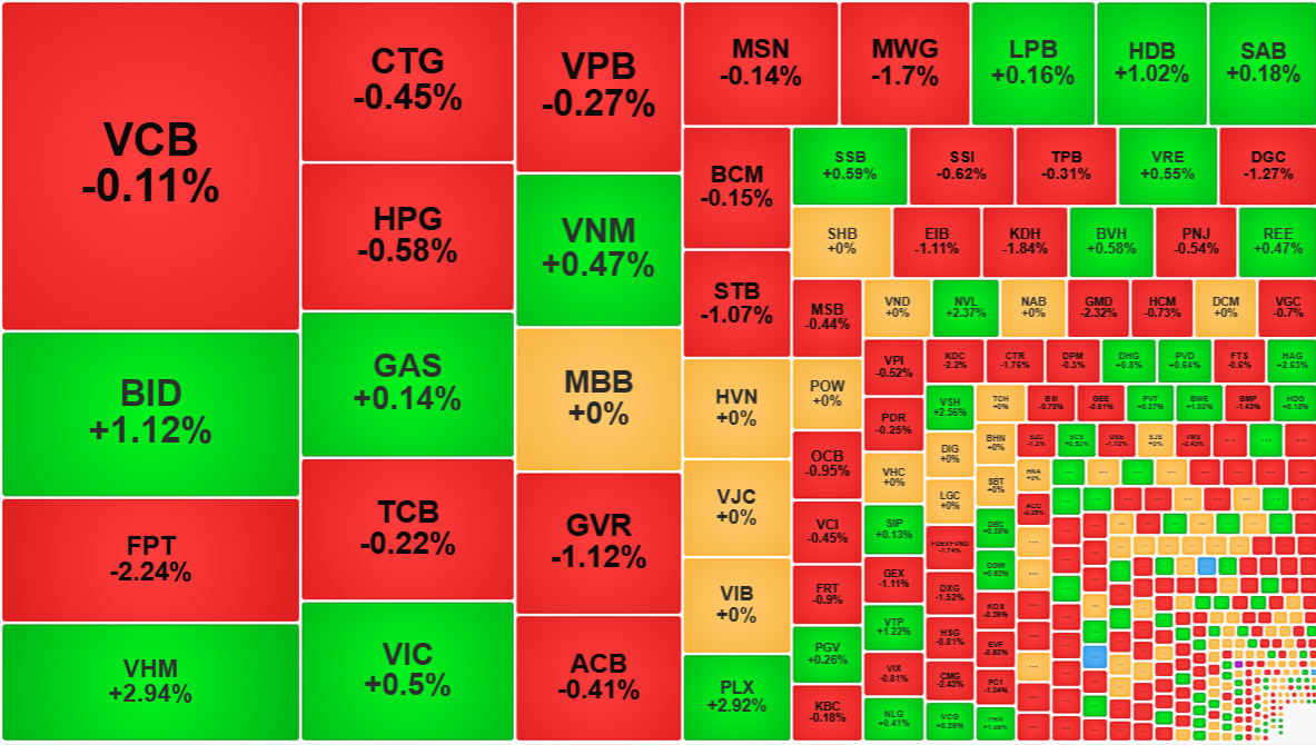 Các cổ phiếu vốn hóa lớn giảm khá nhẹ là một yếu tố tích cực.