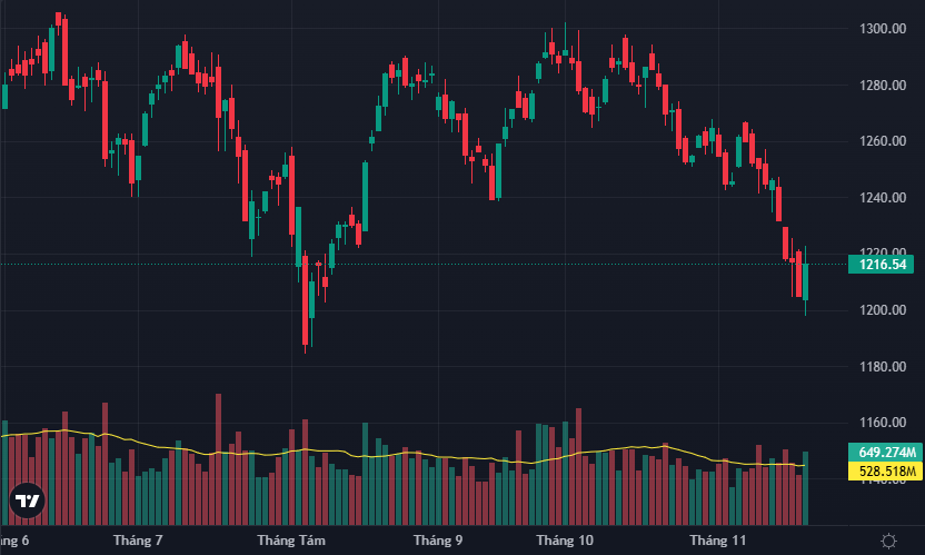 VN-Index có phiên dao động rất mạnh hôm nay.