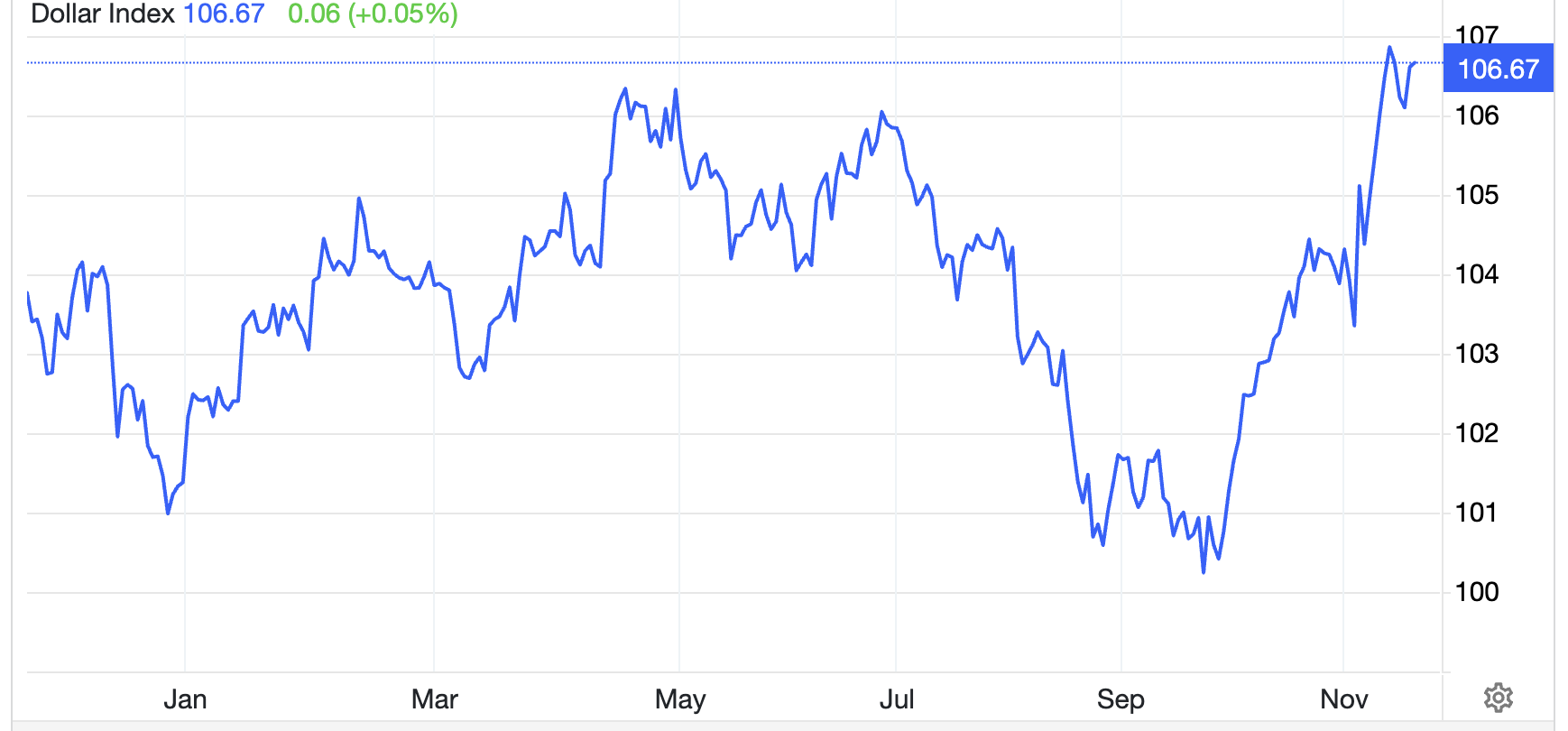 Diễn biến chỉ số Dollar Index trong v&ograve;ng 1 năm trở lại đ&acirc;y - Nguồn: Trading Economics.