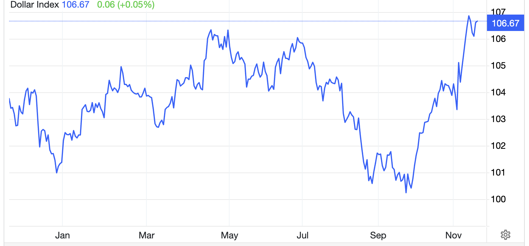 Diễn biến chỉ số Dollar Index trong vòng 1 năm trở lại đây - Nguồn: Trading Economics.