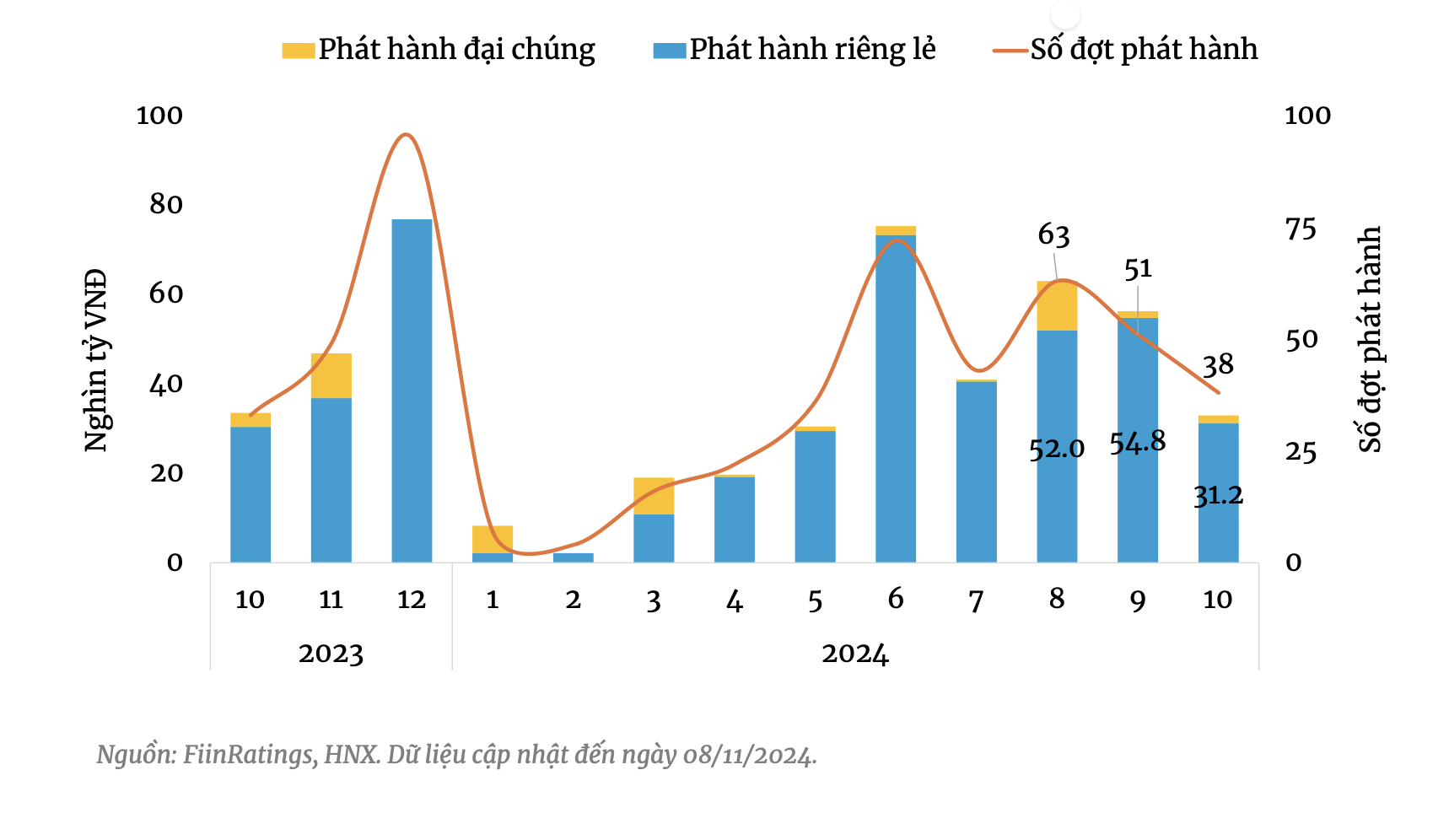 Tình hình phát hành thị trường sơ cấp tháng 10/2024.