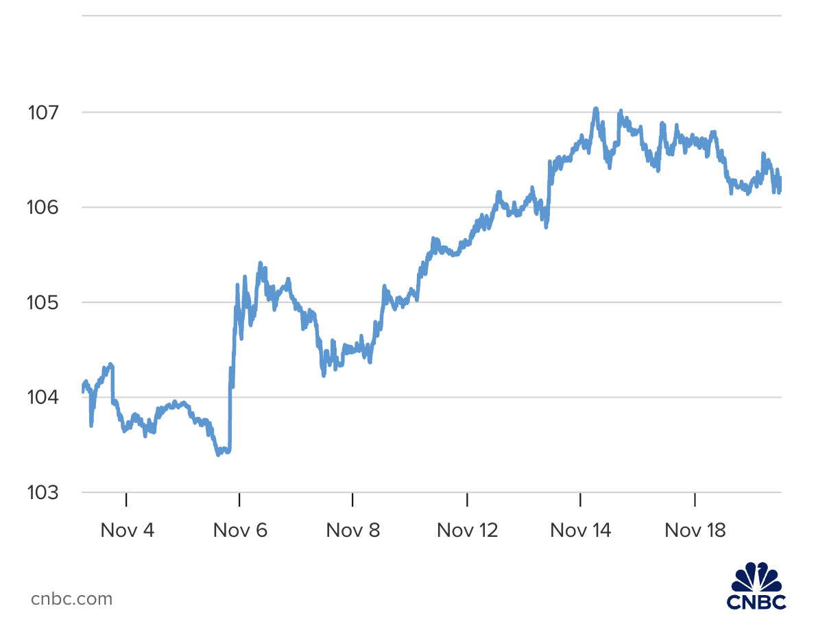 Diễn biến chỉ số Dollar Index kể từ đầu th&aacute;ng 11 tới nay.