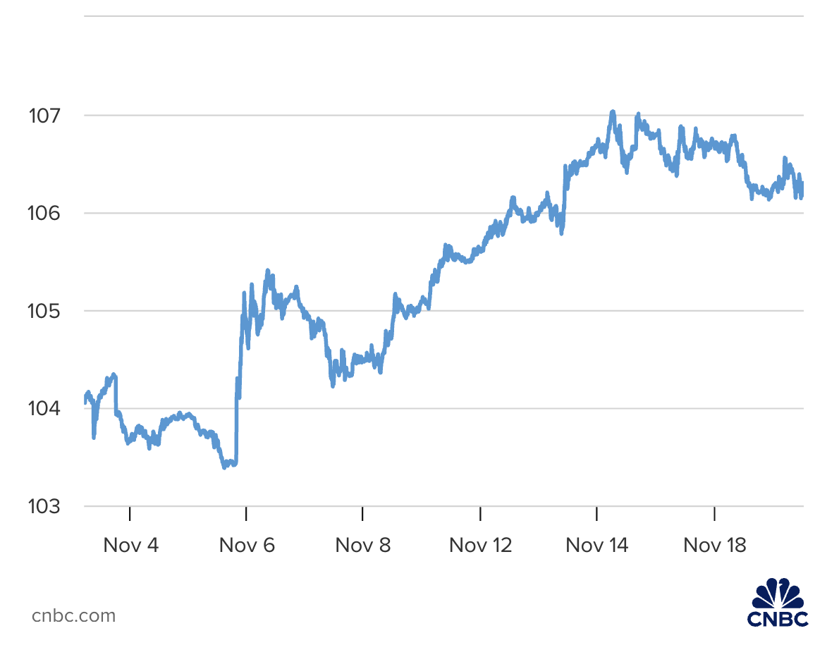 Diễn biến chỉ số Dollar Index kể từ đầu tháng 11 tới nay.