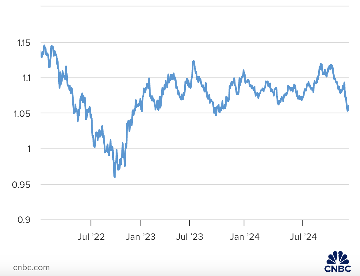 Diễn biến tỷ giá euro/USD từ năm 2022 đến nay.