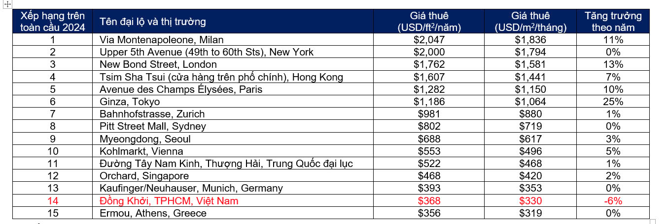 Bảng xếp hạng c&aacute;c đại lộ b&aacute;n lẻ đắt đỏ nhất thế giới - Nguồn:&nbsp;Cushman & Wakefield.