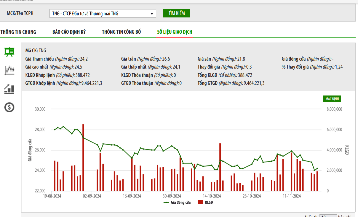 Lãi đạt 78% kế hoạch, Tổng giám đốc TNG dự chi hơn 24 tỷ mua 1 triệu cổ phiếu