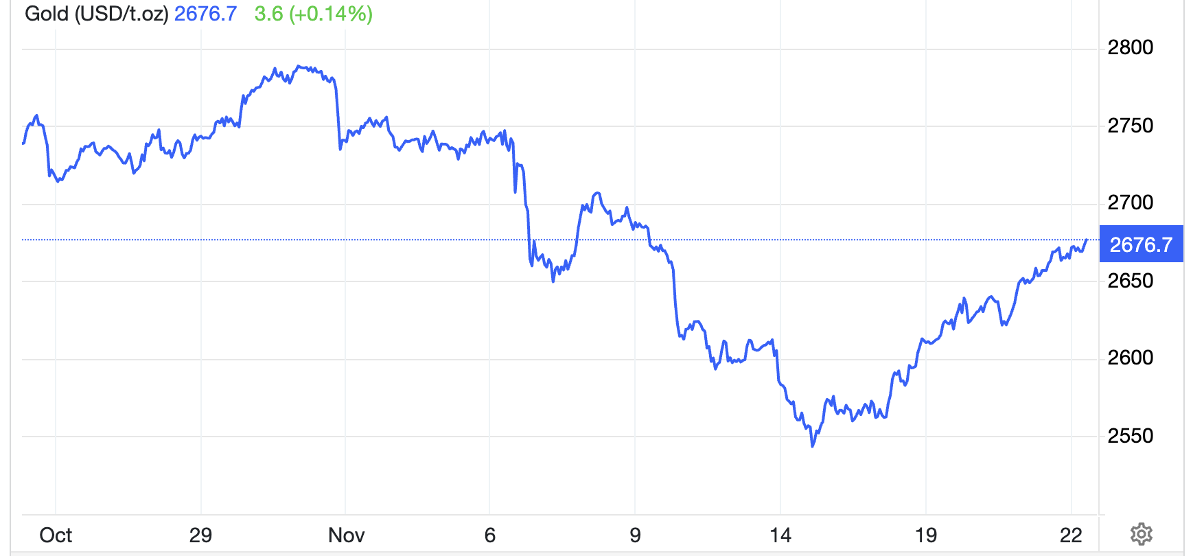 Diễn biến gi&aacute; v&agrave;ng thế giới 1 th&aacute;ng qua. Đơn vị: USD/oz - Nguồn: Trading Economics.