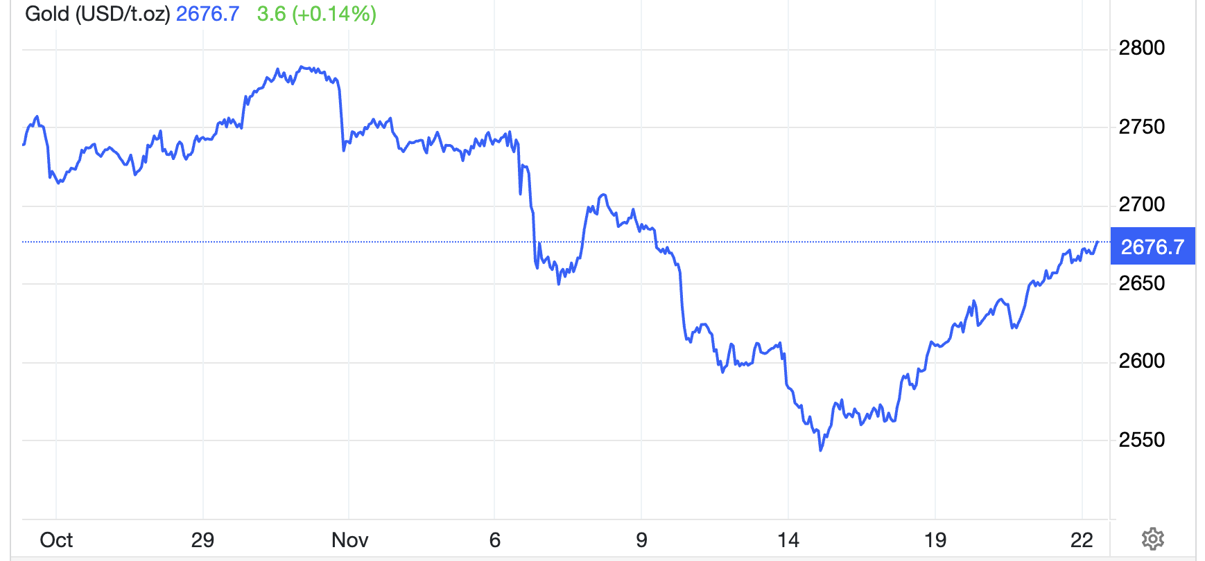 Diễn biến giá vàng thế giới 1 tháng qua. Đơn vị: USD/oz - Nguồn: Trading Economics.