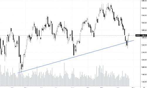 Blog chứng khoán: Đón hàng T+, thị trường cân bằng tốt