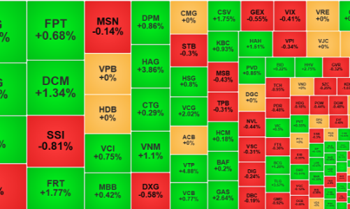 Khối ngoại giảm mạnh áp lực, đà tăng tiếp tục