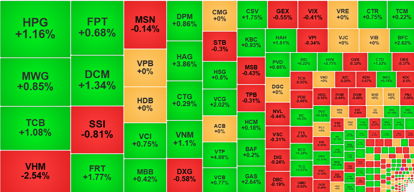 Nhịp rung lắc sáng nay khá nhẹ và cũng không có thanh khoản nhiều.