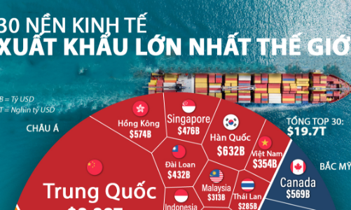 30 nền kinh tế xuất khẩu nhiều nhất thế giới, Việt Nam cũng có mặt