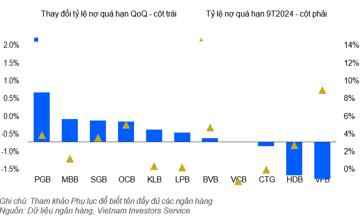 Rủi ro tài sản ổn định đối với hầu hết các ngân hàng quốc doanh và một số ngân hàng lớn. 
