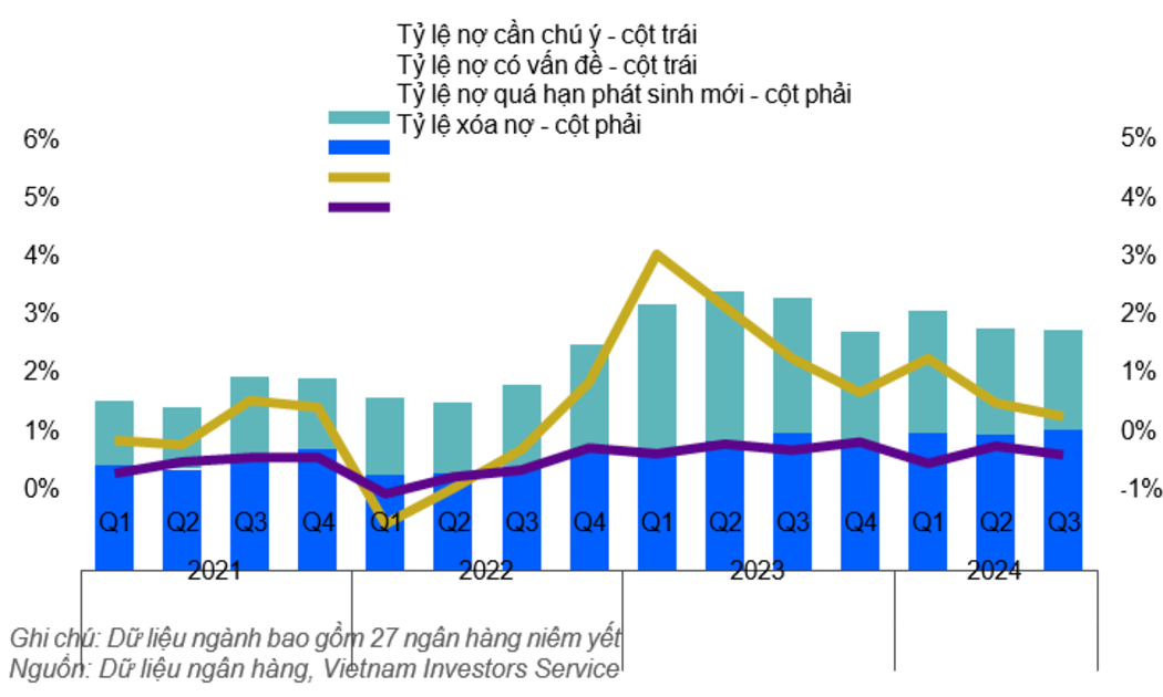 Tỷ lệ nợ có vấn đề của ngành giữ ổn định trong 9 tháng năm 2024.