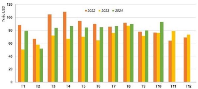 Xuất khẩu cá ngừ của Việt Nam từ tháng 1/2022 – tháng 10/2024. Nguồn: VASEP