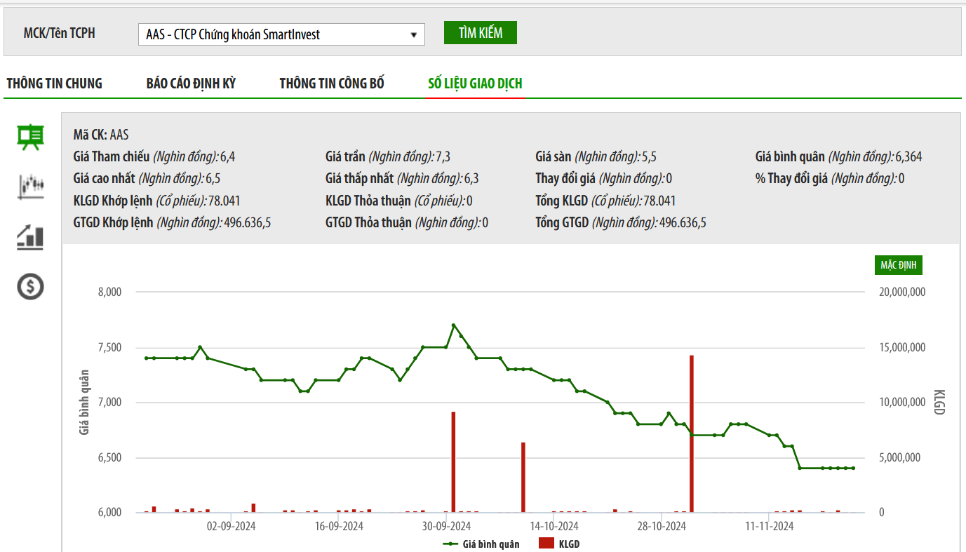 Sơ đồ giá cổ phiếu AAS trên HNX.