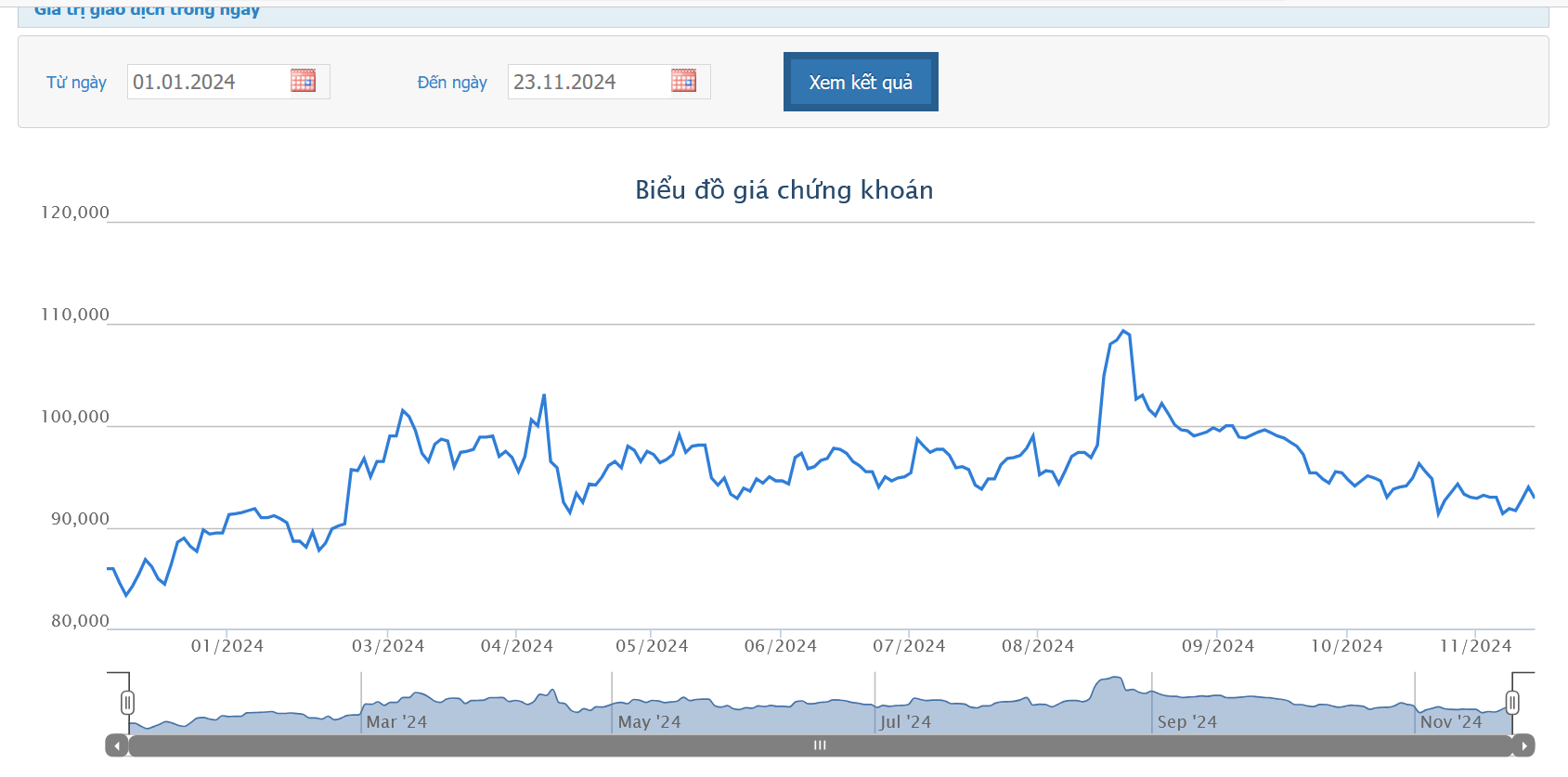 10 tháng, doanh thu vàng 24K của PNJ tăng 33,9% so với cùng kỳ